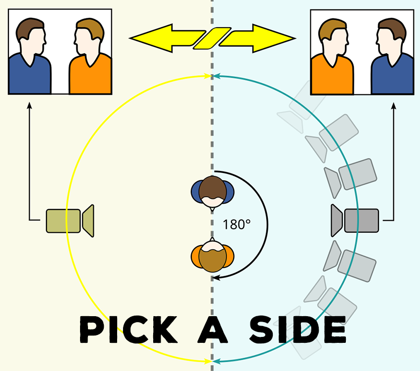 graphic of the 180 degree rule for filming subjects