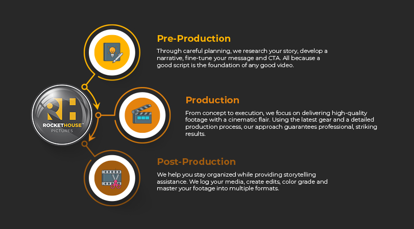 a video production flowchart